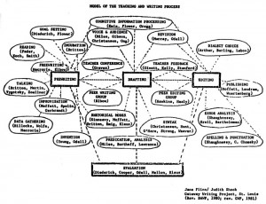 The writing process model